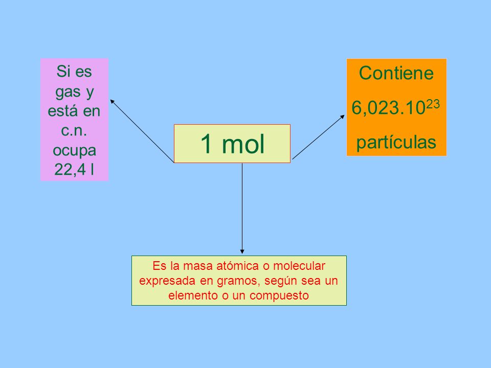 Si es gas y está en c.n. ocupa 22,4 l