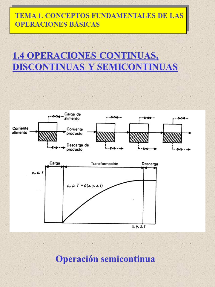 1.4 OPERACIONES CONTINUAS, DISCONTINUAS Y SEMICONTINUAS
