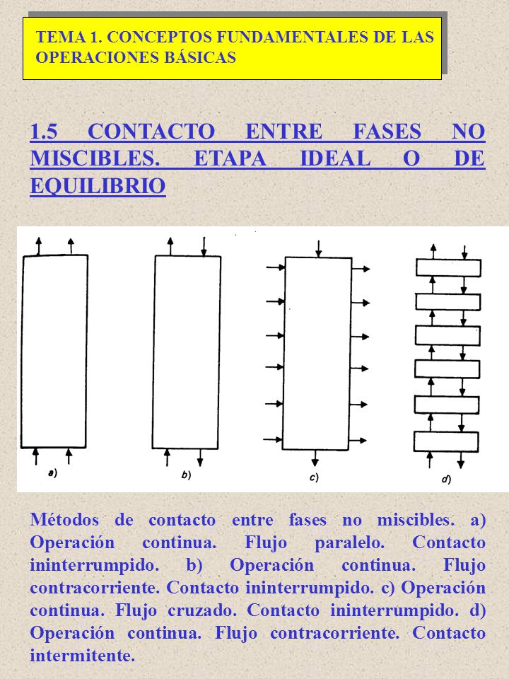 1.5 CONTACTO ENTRE FASES NO MISCIBLES. ETAPA IDEAL O DE EQUILIBRIO