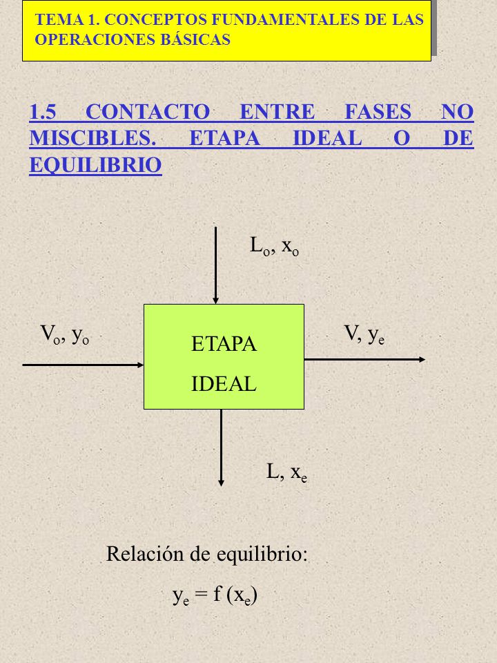 1.5 CONTACTO ENTRE FASES NO MISCIBLES. ETAPA IDEAL O DE EQUILIBRIO