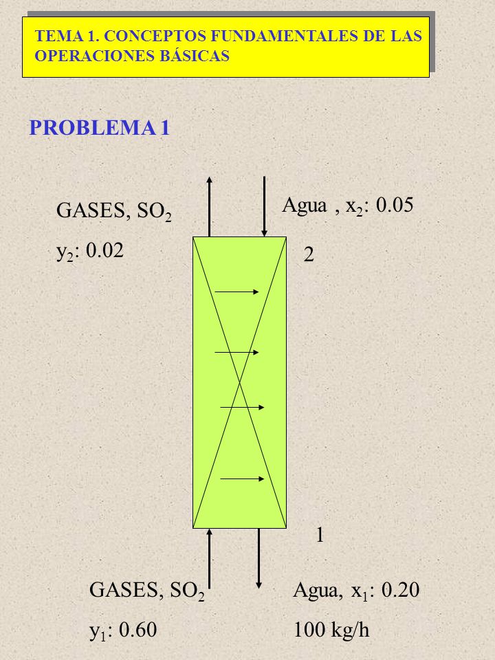 PROBLEMA 1 Agua , x2: 0.05 GASES, SO2 y2: GASES, SO2 y1: 0.60