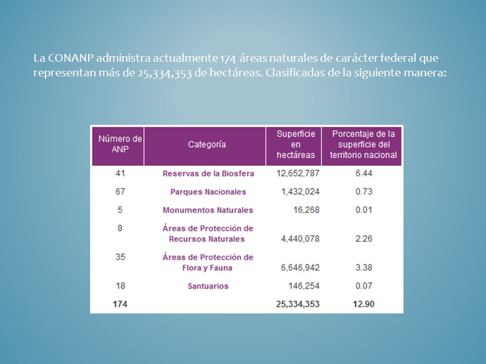 La CONANP administra actualmente 174 áreas naturales de carácter federal que representan más de 25,334,353 de hectáreas.