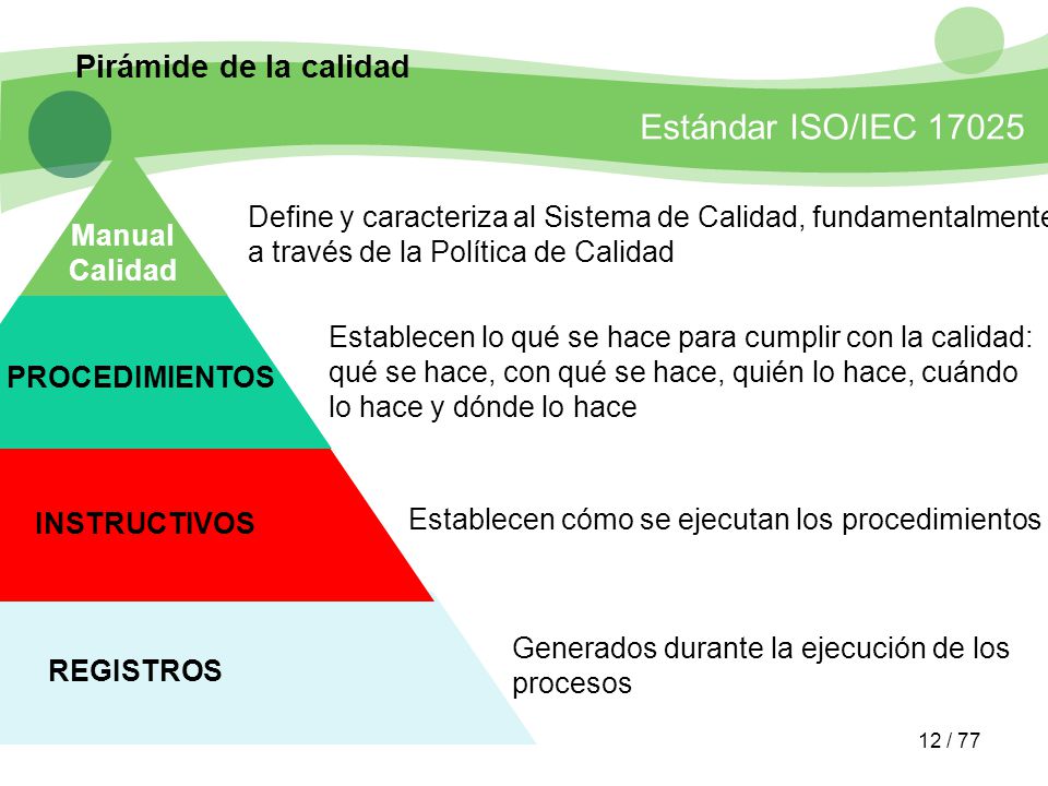 Pirámide de la calidad Define y caracteriza al Sistema de Calidad, fundamentalmente a través de la Política de Calidad.