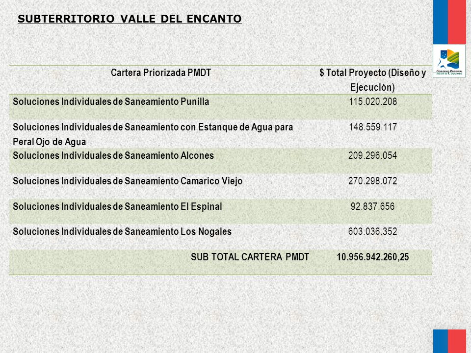 Cartera Priorizada PMDT $ Total Proyecto (Diseño y Ejecución)