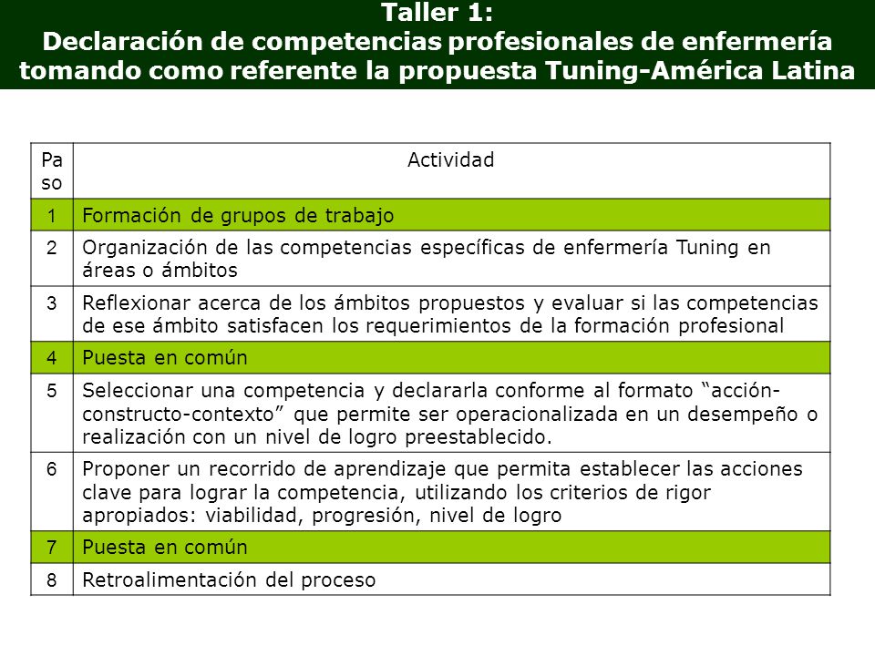 Taller 1: Declaración de competencias profesionales de enfermería tomando como referente la propuesta Tuning-América Latina