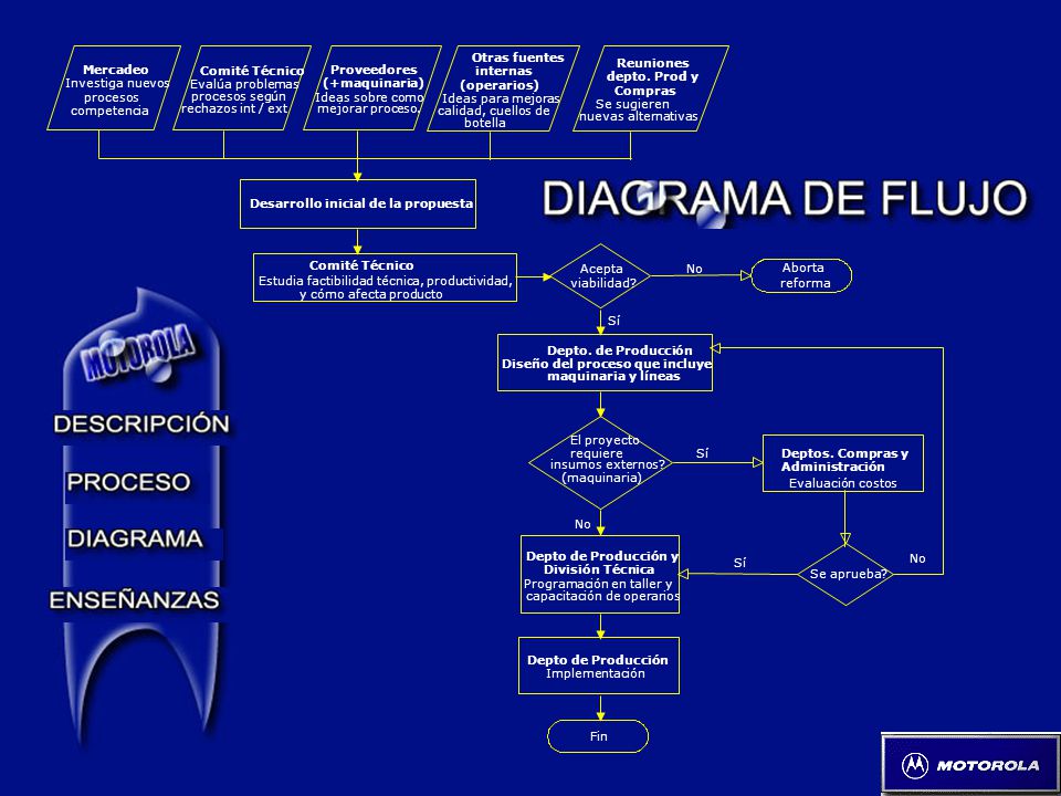 Mercadeo Investiga nuevos. procesos. competencia. Comité Técnico. Evalúa problemas. procesos según.