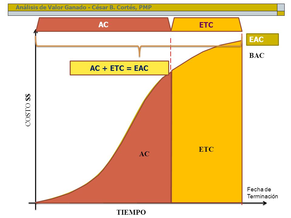 AC EAC BAC AC + ETC = EAC PV COSTO $$ EV ETC TIEMPO
