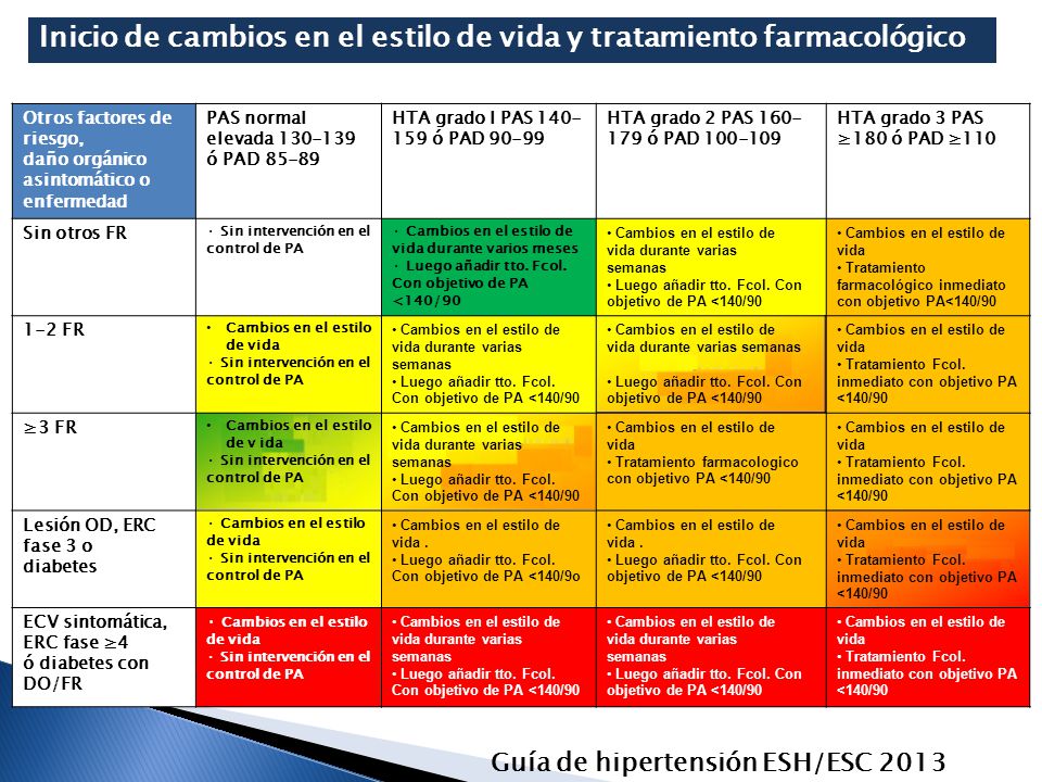 Inicio de cambios en el estilo de vida y tratamiento farmacológico