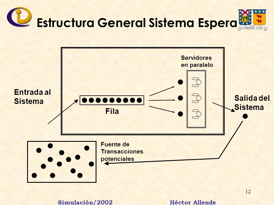 Estructura General Sistema Espera Simulación/2002 Héctor Allende