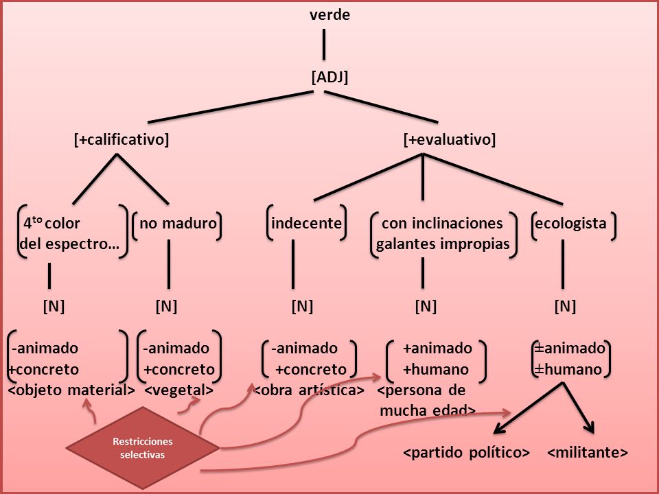 verde [ADJ] [+calificativo] [+evaluativo] 4to color no maduro indecente con inclinaciones ecologista del espectro… galantes impropias [N] [N] [N] [N] [N] -animado -animado -animado +animado ±animado +concreto +concreto +concreto +humano ±humano <objeto material> <vegetal> <obra artística> <persona de mucha edad> <partido político> <militante>
