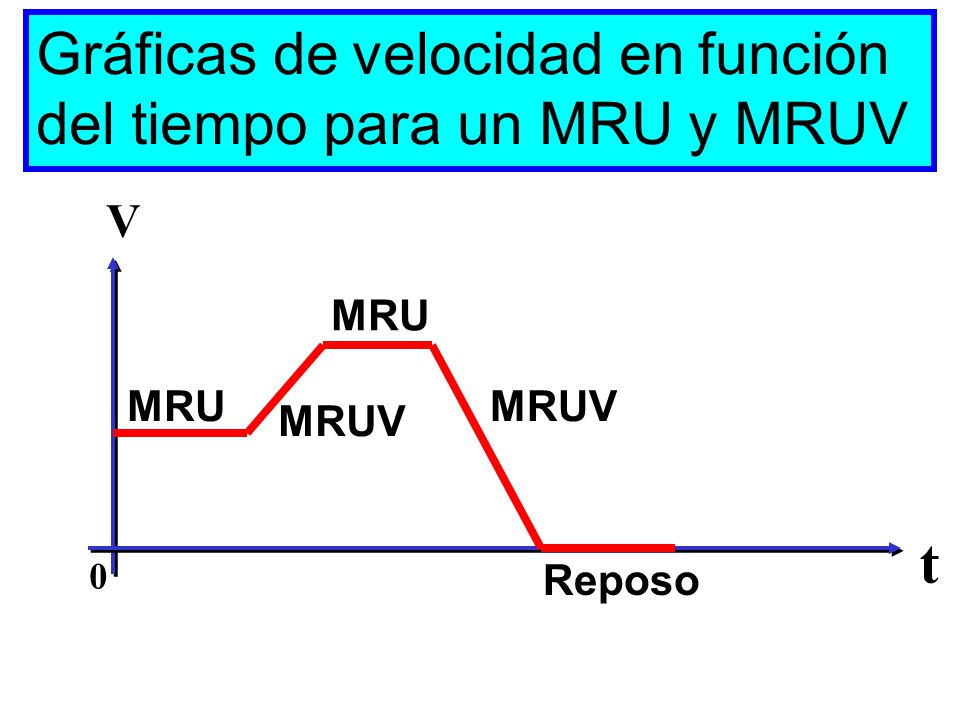 Gráficas de velocidad en función del tiempo para un MRU y MRUV