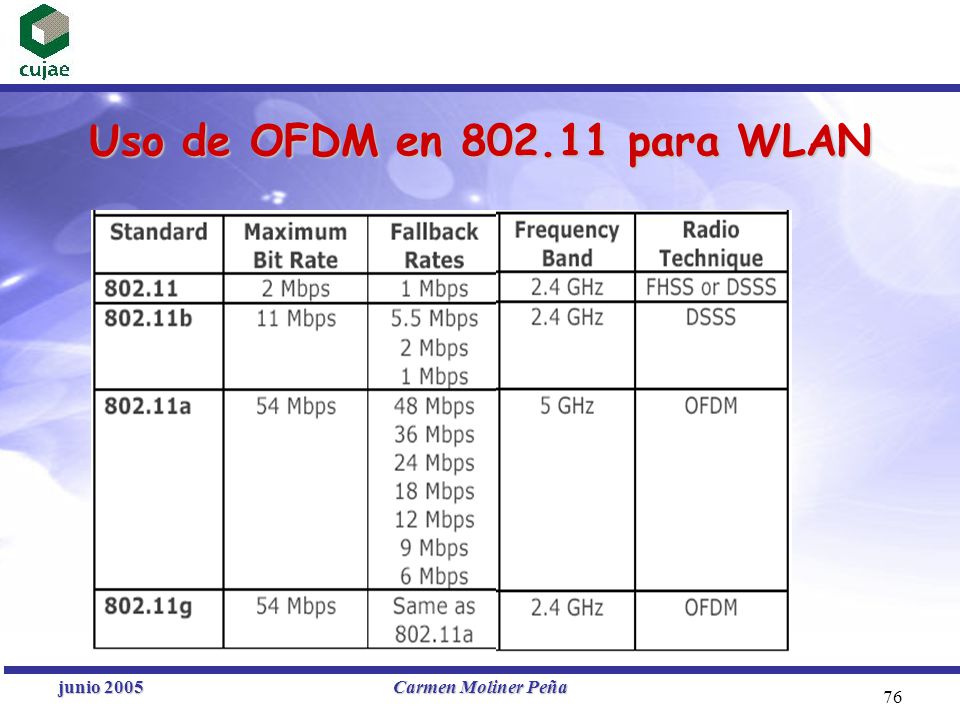 Uso de OFDM en para WLAN junio 2005 Carmen Moliner Peña