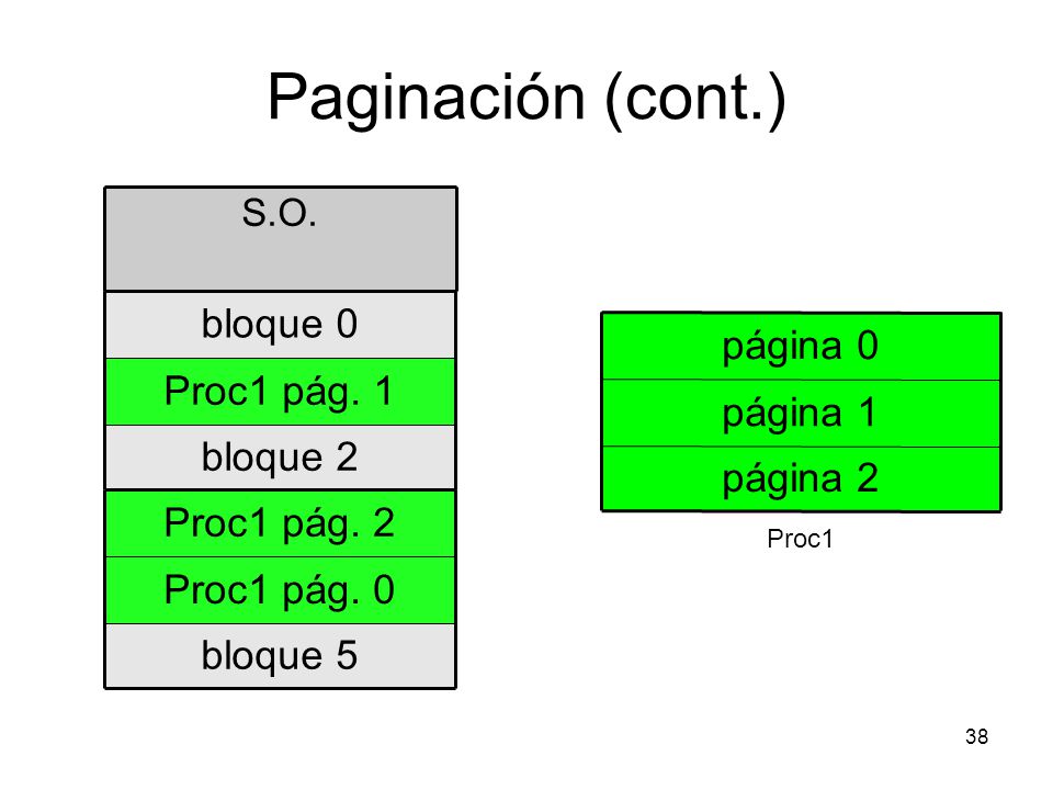 Paginación (cont.) bloque 0 página 0 Proc1 pág. 1 página 1 bloque 2
