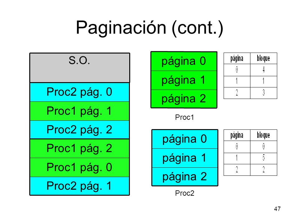 Paginación (cont.) página 0 página 1 Proc2 pág. 0 página 2