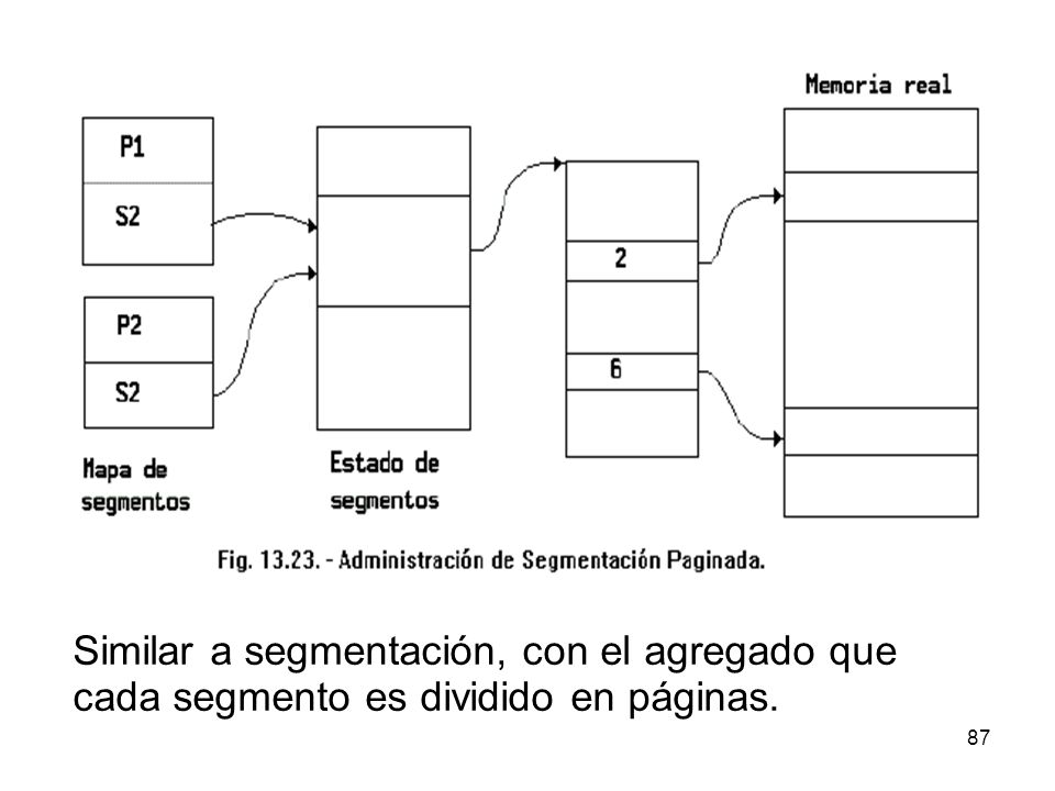 Similar a segmentación, con el agregado que cada segmento es dividido en páginas.