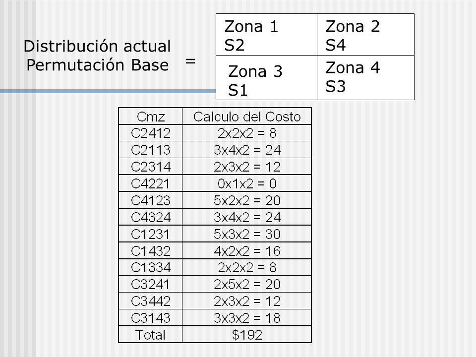 Zona 1 S2 Zona 2 S4 Distribución actual Permutación Base = Zona 4 S3 Zona 3 S1