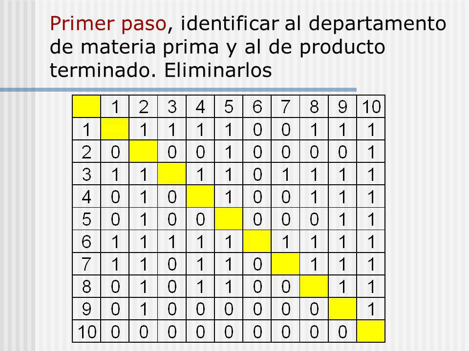 Primer paso, identificar al departamento de materia prima y al de producto terminado. Eliminarlos