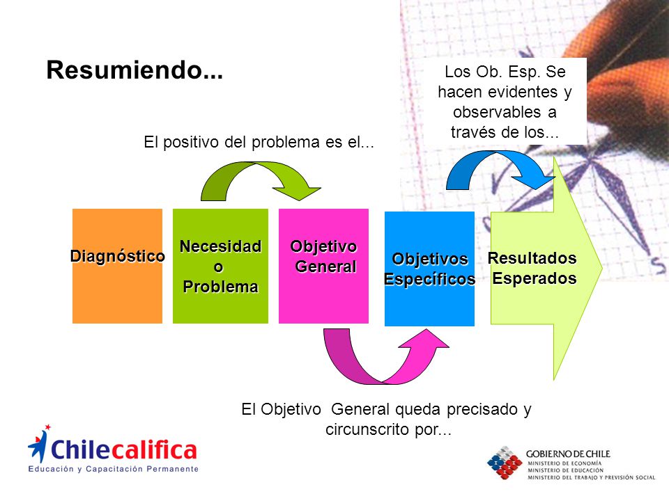 Resumiendo... Los Ob. Esp. Se hacen evidentes y observables a través de los... El positivo del problema es el...