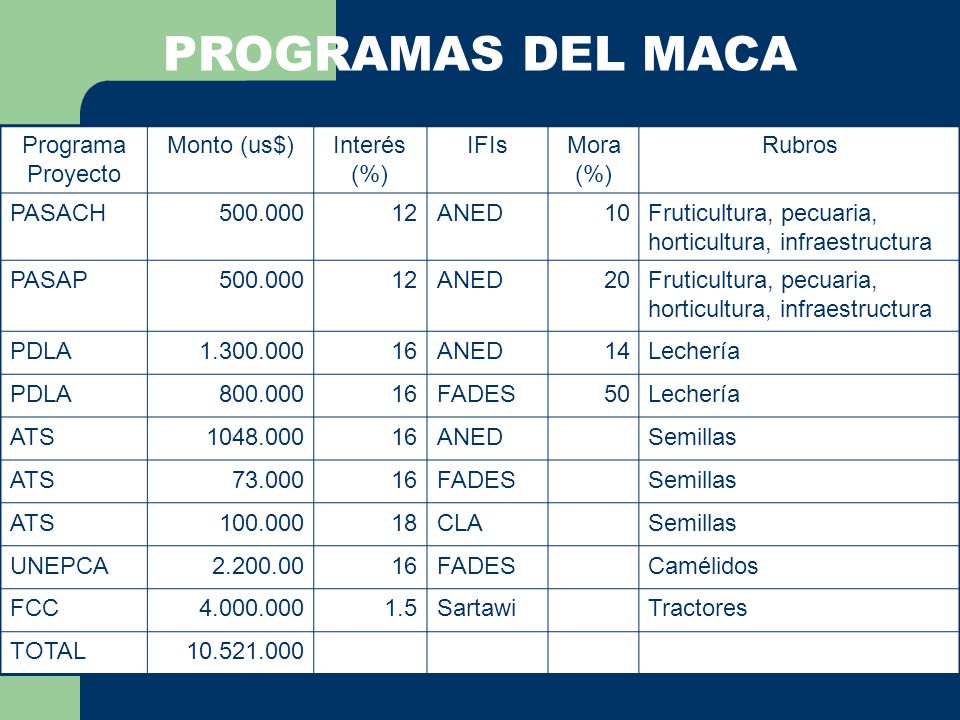 PROGRAMAS DEL MACA Programa Proyecto Monto (us$) Interés (%) IFIs