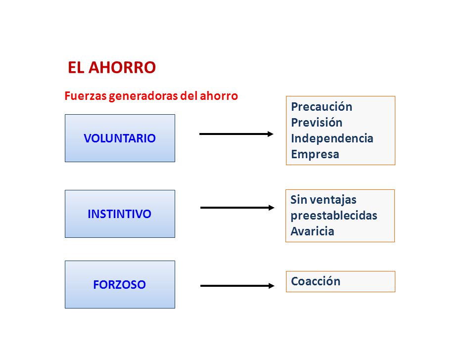 EL AHORRO Fuerzas generadoras del ahorro Precaución Previsión