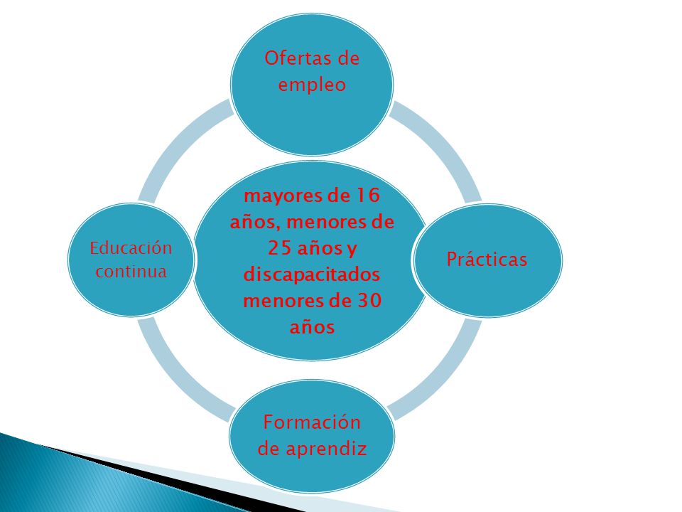 mayores de 16 años, menores de 25 años y discapacitados menores de 30 años