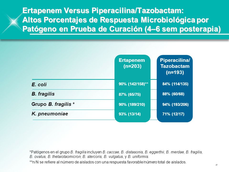 Ertapenem Versus Piperacilina/Tazobactam: Altos Porcentajes de Respuesta Microbiológica por Patógeno en Prueba de Curación (4–6 sem posterapia)