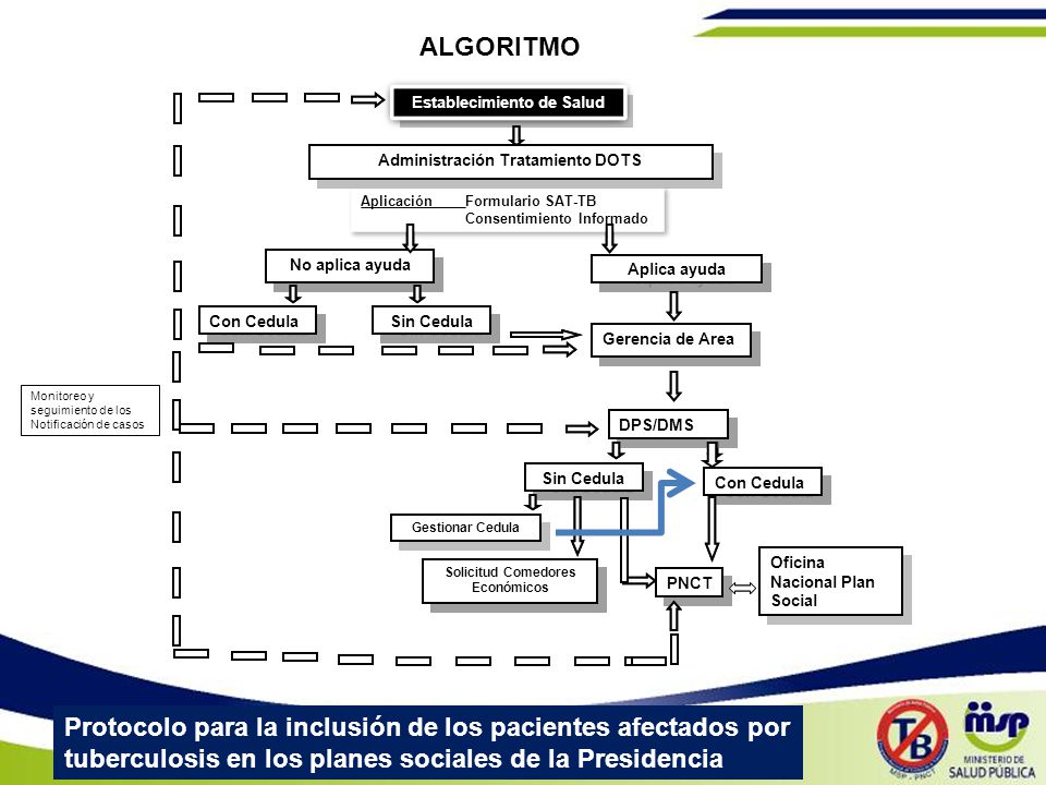 ALGORITMO Establecimiento de Salud. Establecimiento de Salud. Administración Tratamiento DOTS. Aplicación Formulario SAT-TB.