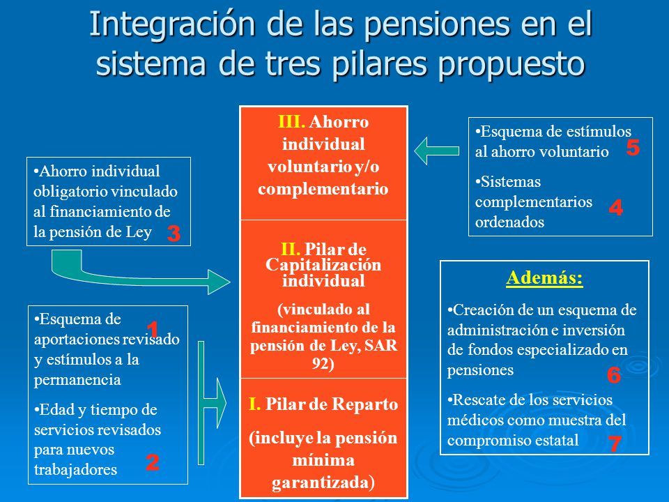 Integración de las pensiones en el sistema de tres pilares propuesto