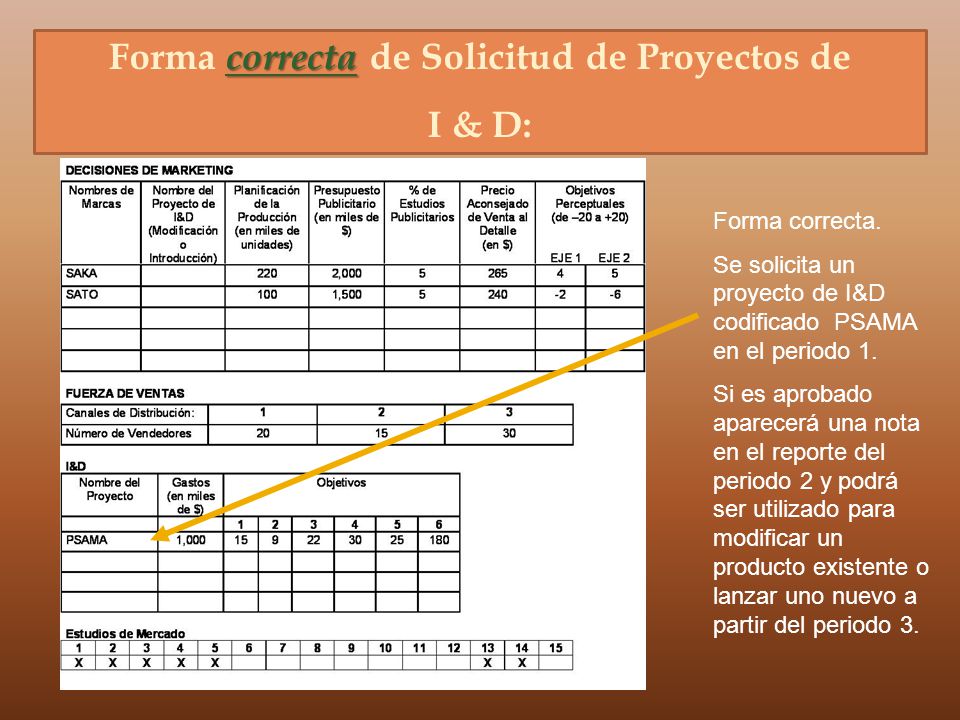 Forma correcta de Solicitud de Proyectos de