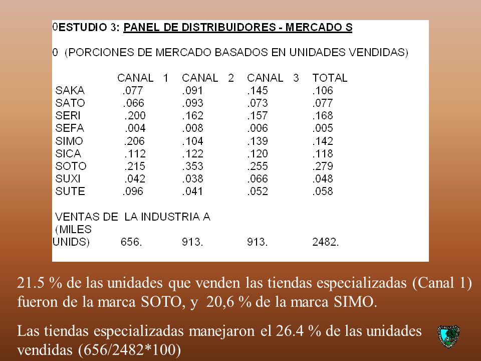 21.5 % de las unidades que venden las tiendas especializadas (Canal 1) fueron de la marca SOTO, y 20,6 % de la marca SIMO.