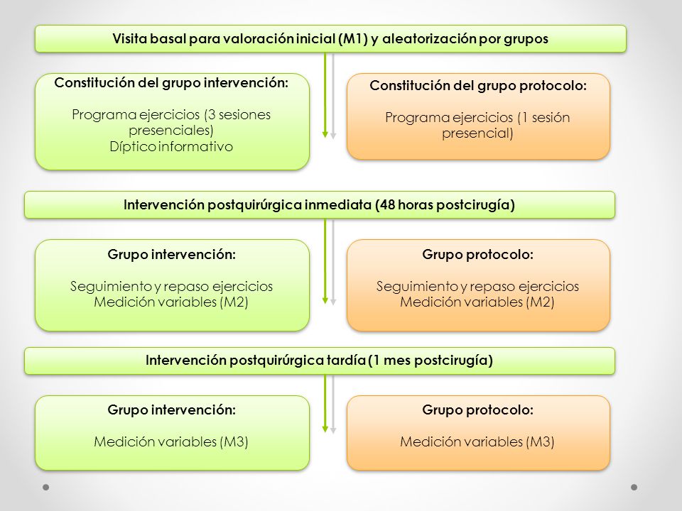 Visita basal para valoración inicial (M1) y aleatorización por grupos