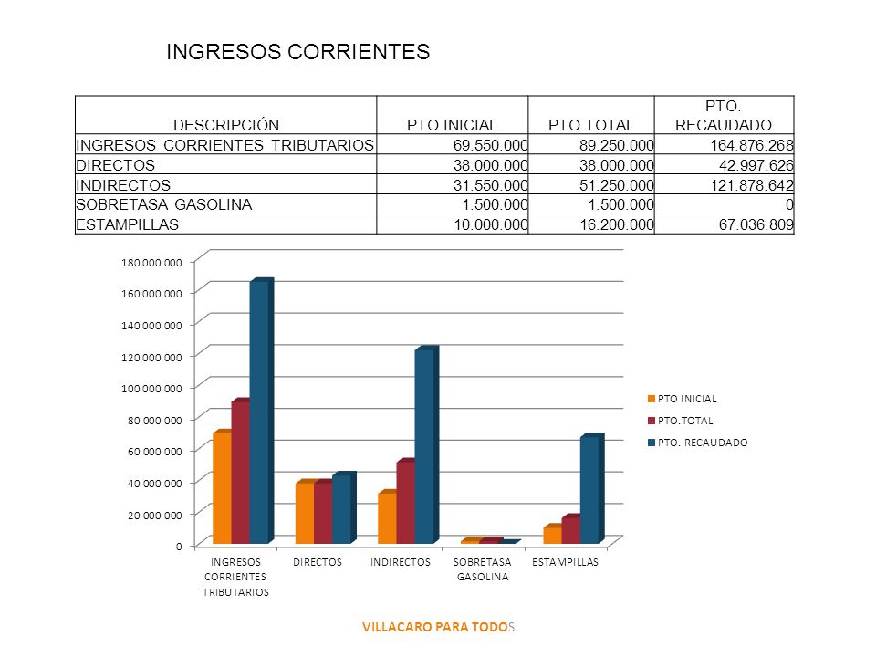 INGRESOS CORRIENTES DESCRIPCIÓN PTO INICIAL PTO.TOTAL PTO. RECAUDADO