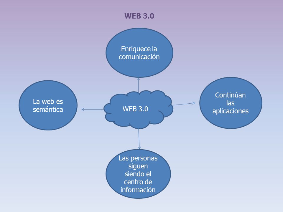 WEB 3.0 Enriquece la comunicación Continúan las aplicaciones