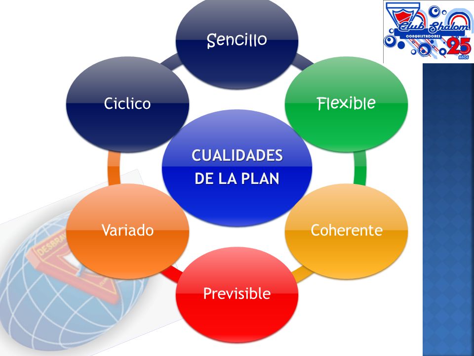 CUALIDADES DE LA PLAN Sencillo Flexible Coherente Previsible Variado Ciclico