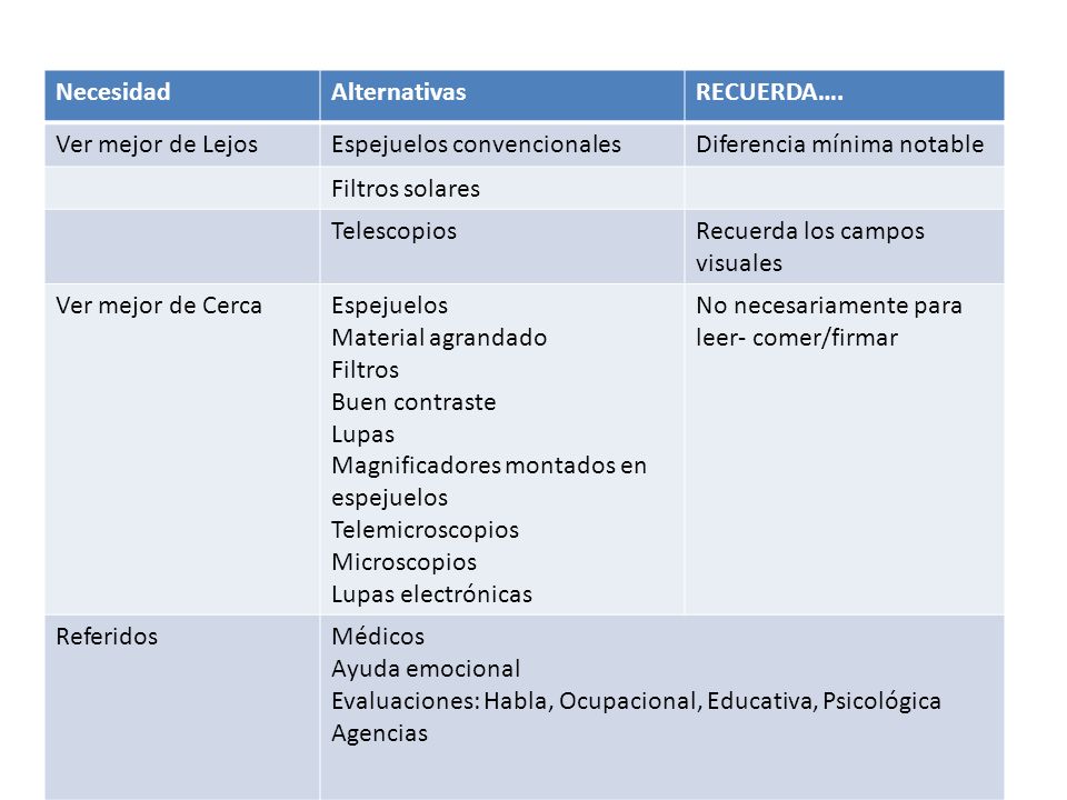 Necesidad Alternativas. RECUERDA…. Ver mejor de Lejos. Espejuelos convencionales. Diferencia mínima notable.
