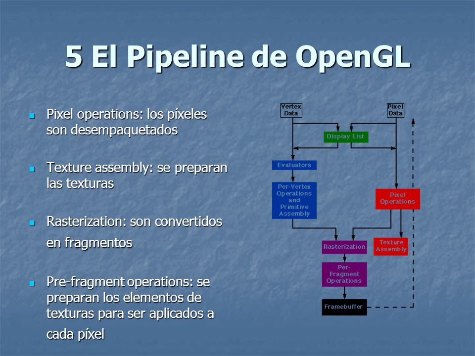 5 El Pipeline de OpenGL Pixel operations: los píxeles son desempaquetados. Texture assembly: se preparan las texturas.