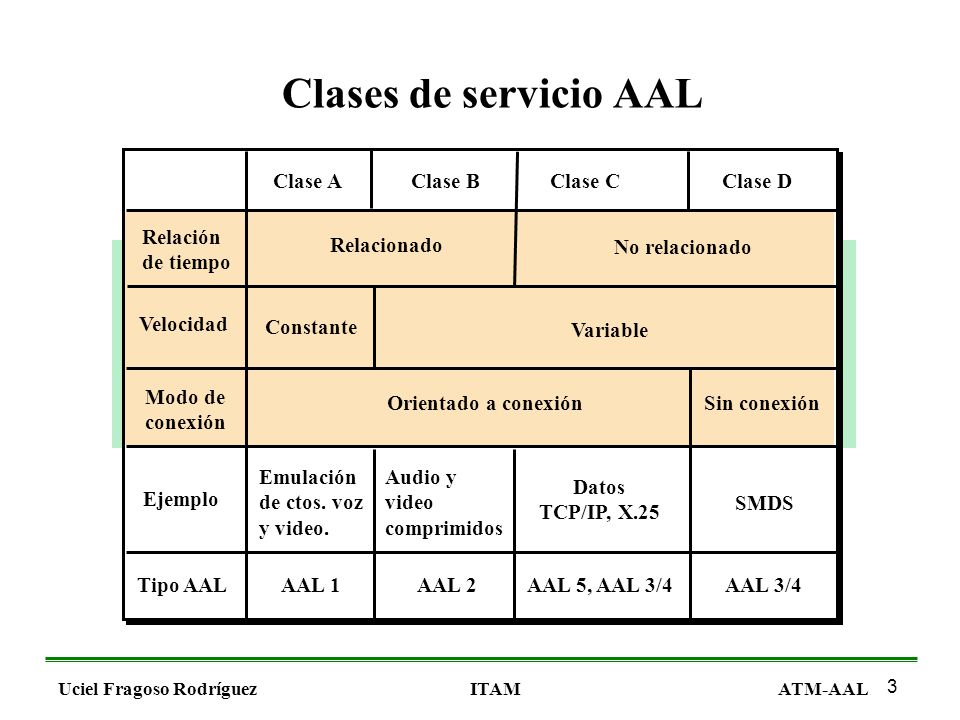 Clases de servicio AAL Clase A Clase B Clase C Clase D Relación