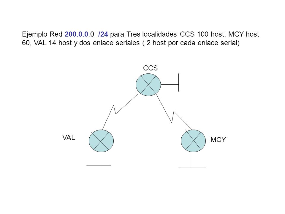 Ejemplo Red /24 para Tres localidades CCS 100 host, MCY host 60, VAL 14 host y dos enlace seriales ( 2 host por cada enlace serial)