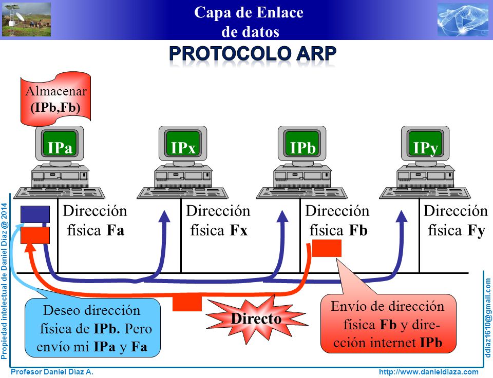 PROTOCOLO ARP IPa IPx IPb IPy Dirección física Fa física Fx física Fb