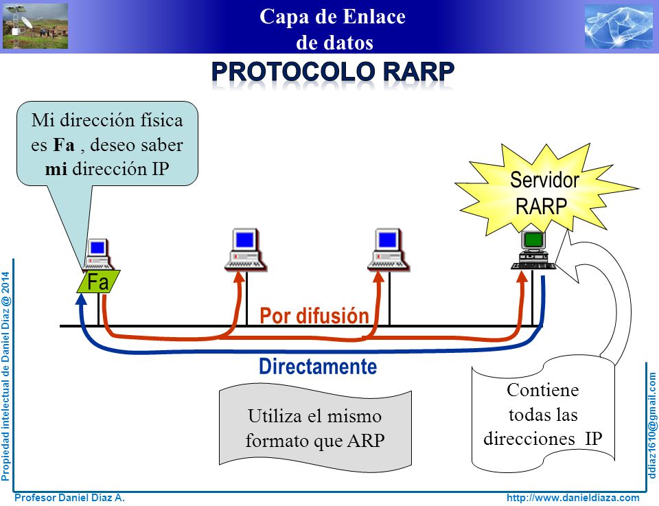 PROTOCOLO RARP Servidor RARP Fa Por difusión Directamente