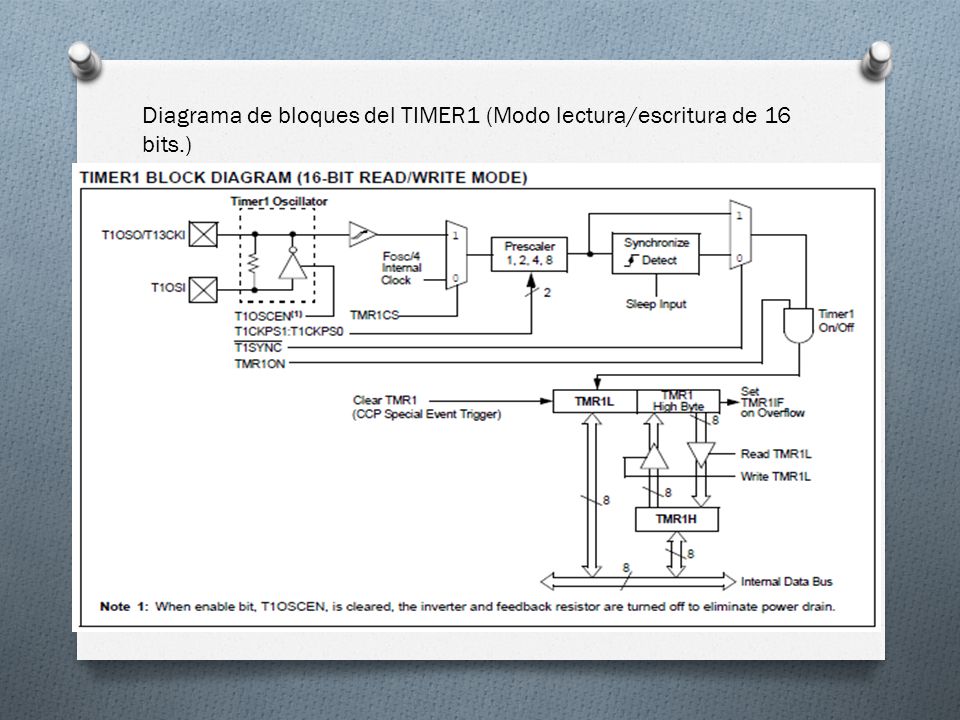 Diagrama de bloques del TIMER1 (Modo lectura/escritura de 16 bits.)