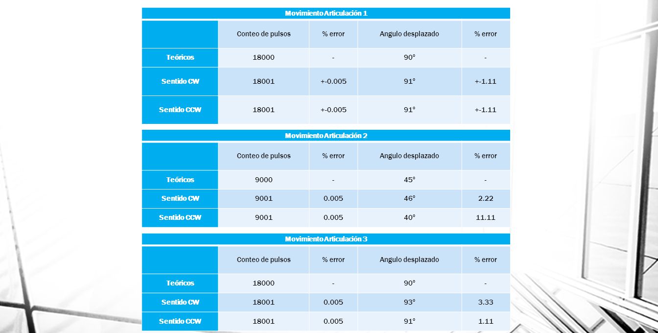 Movimiento Articulación 1 Conteo de pulsos % error Angulo desplazado