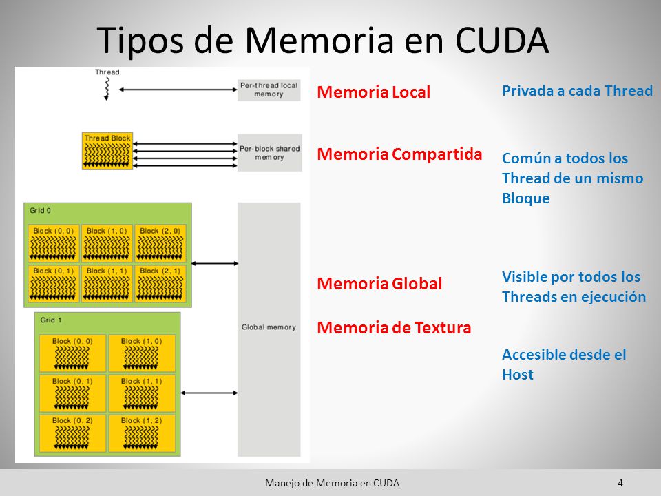 Tipos de Memoria en CUDA