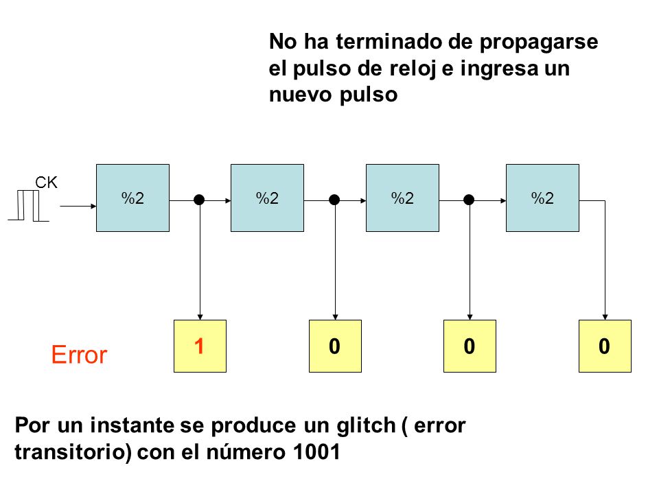 No ha terminado de propagarse el pulso de reloj e ingresa un nuevo pulso