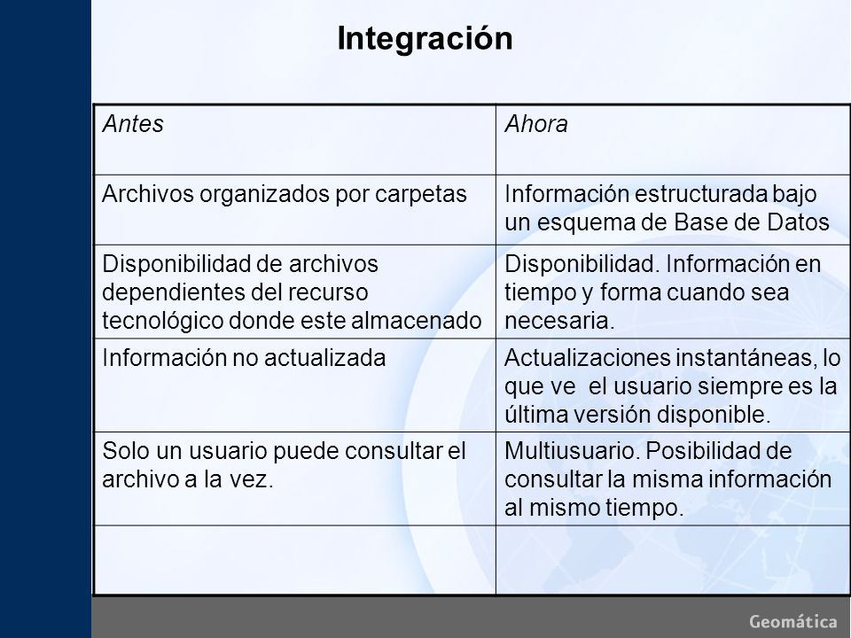 Integración Antes Ahora Archivos organizados por carpetas