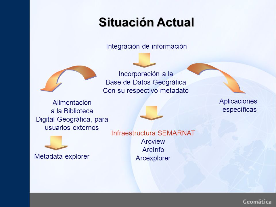 Situación Actual Integración de información Incorporación a la
