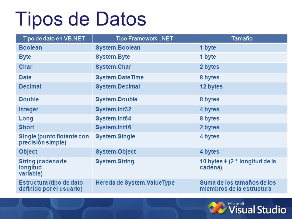 Tipos de Datos Tipo de dato en VB.NET Tipo Framework .NET Tamaño