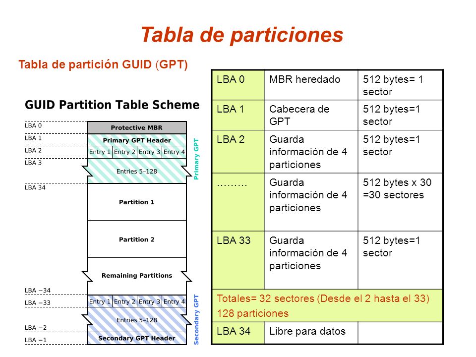Tabla de particiones Tabla de partición GUID (GPT) LBA 0 MBR heredado