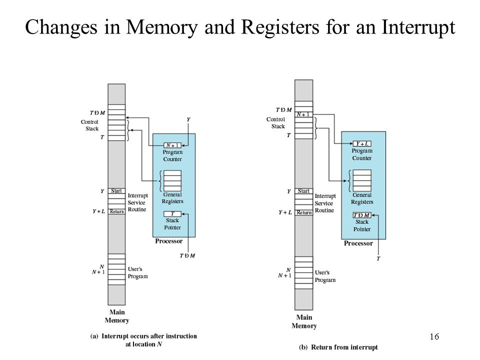 Changes in Memory and Registers for an Interrupt