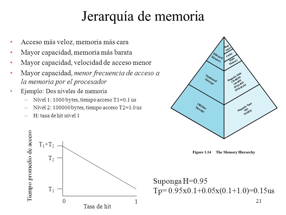 Jerarquía de memoria Suponga H=0.95 Tp= 0.95x x( )=0.15us